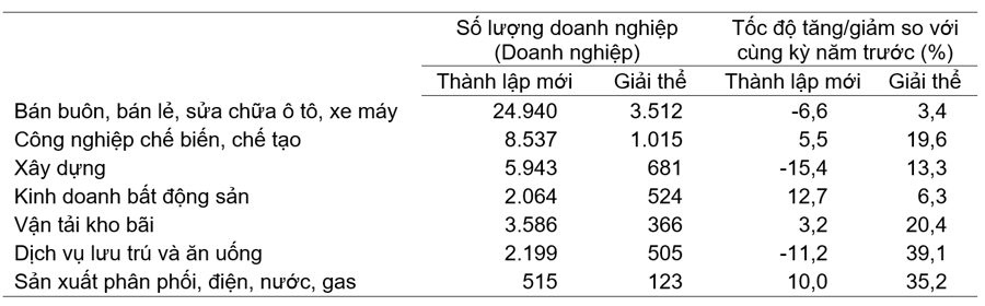 Doanh nghiệp thành lập mới và giải thể 5 tháng đầu năm 2025 phân theo một số lĩnh vực hoạt động.