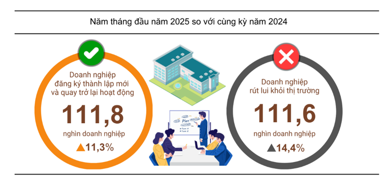 Tình hình đăng ký doanh nghiệp 5 tháng đầu năm